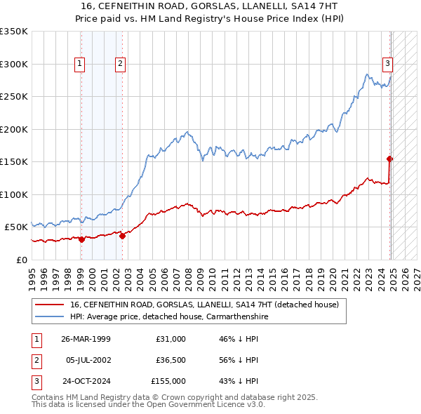 16, CEFNEITHIN ROAD, GORSLAS, LLANELLI, SA14 7HT: Price paid vs HM Land Registry's House Price Index