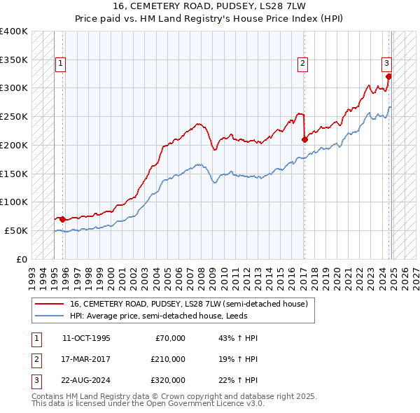 16, CEMETERY ROAD, PUDSEY, LS28 7LW: Price paid vs HM Land Registry's House Price Index