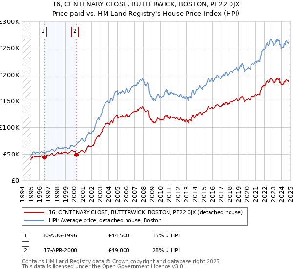 16, CENTENARY CLOSE, BUTTERWICK, BOSTON, PE22 0JX: Price paid vs HM Land Registry's House Price Index