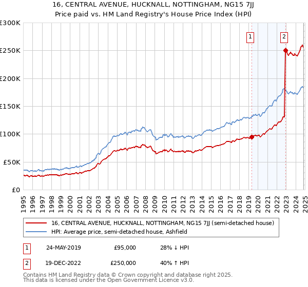 16, CENTRAL AVENUE, HUCKNALL, NOTTINGHAM, NG15 7JJ: Price paid vs HM Land Registry's House Price Index