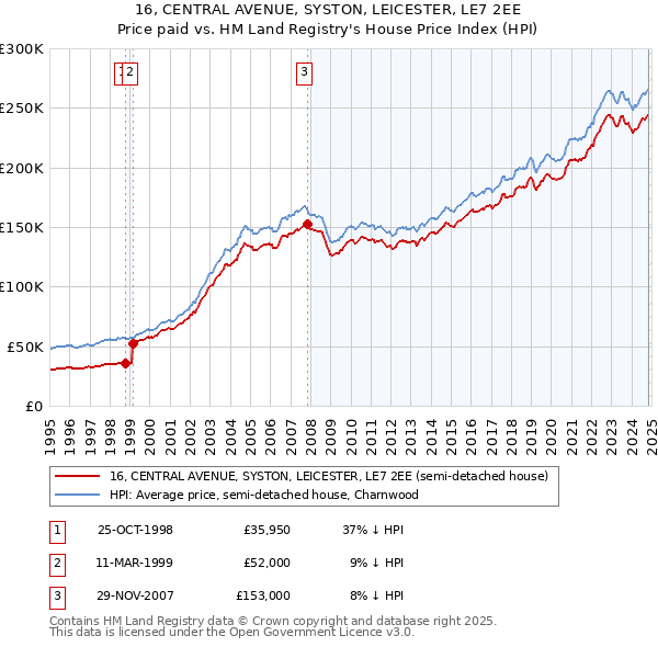 16, CENTRAL AVENUE, SYSTON, LEICESTER, LE7 2EE: Price paid vs HM Land Registry's House Price Index