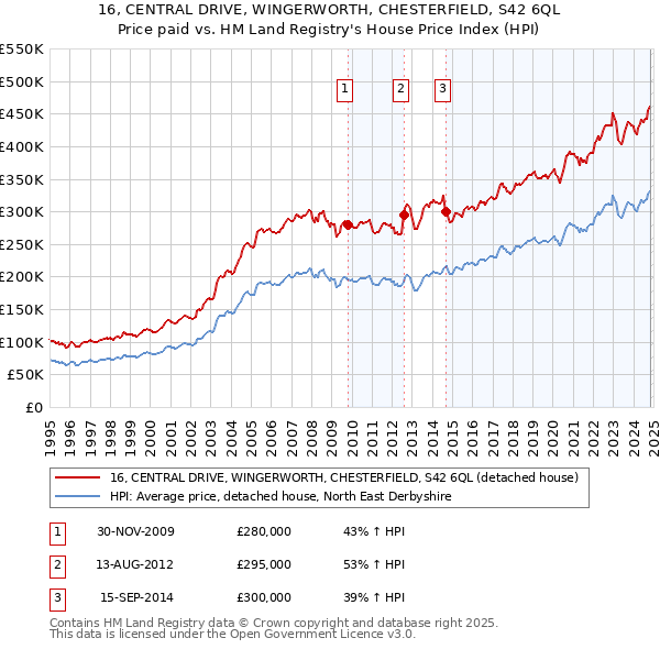 16, CENTRAL DRIVE, WINGERWORTH, CHESTERFIELD, S42 6QL: Price paid vs HM Land Registry's House Price Index