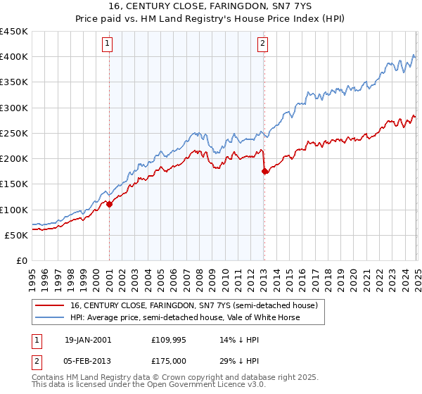 16, CENTURY CLOSE, FARINGDON, SN7 7YS: Price paid vs HM Land Registry's House Price Index