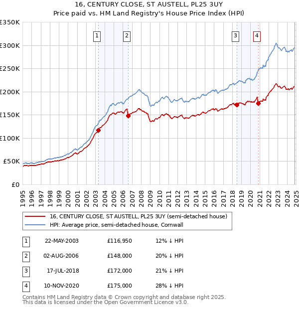 16, CENTURY CLOSE, ST AUSTELL, PL25 3UY: Price paid vs HM Land Registry's House Price Index