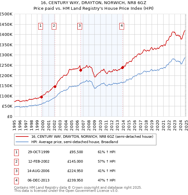 16, CENTURY WAY, DRAYTON, NORWICH, NR8 6GZ: Price paid vs HM Land Registry's House Price Index