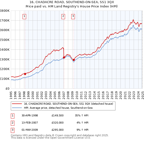 16, CHADACRE ROAD, SOUTHEND-ON-SEA, SS1 3QX: Price paid vs HM Land Registry's House Price Index