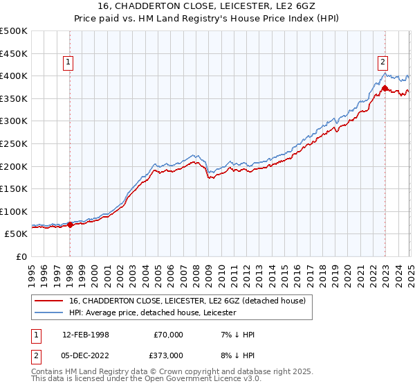 16, CHADDERTON CLOSE, LEICESTER, LE2 6GZ: Price paid vs HM Land Registry's House Price Index