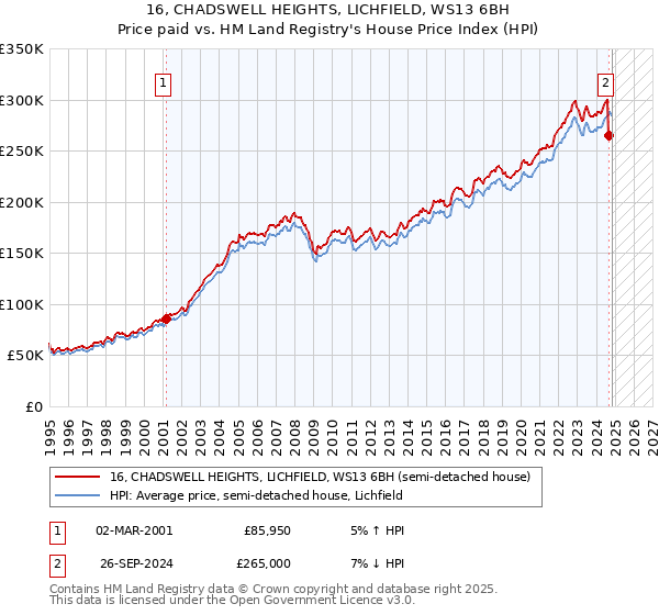 16, CHADSWELL HEIGHTS, LICHFIELD, WS13 6BH: Price paid vs HM Land Registry's House Price Index