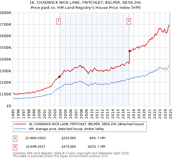 16, CHADWICK NICK LANE, FRITCHLEY, BELPER, DE56 2HL: Price paid vs HM Land Registry's House Price Index