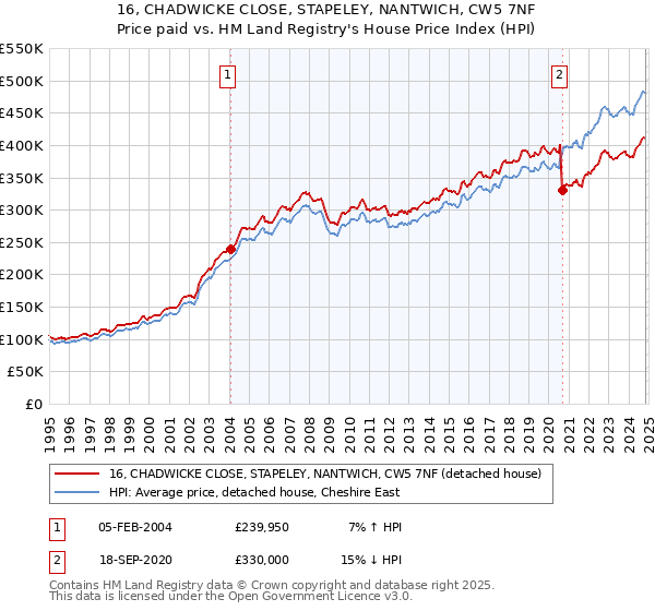 16, CHADWICKE CLOSE, STAPELEY, NANTWICH, CW5 7NF: Price paid vs HM Land Registry's House Price Index