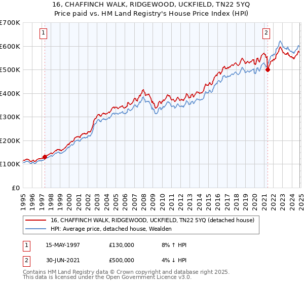 16, CHAFFINCH WALK, RIDGEWOOD, UCKFIELD, TN22 5YQ: Price paid vs HM Land Registry's House Price Index