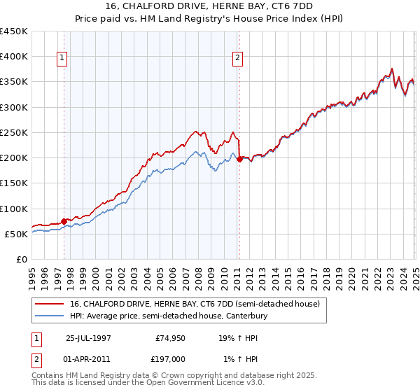 16, CHALFORD DRIVE, HERNE BAY, CT6 7DD: Price paid vs HM Land Registry's House Price Index