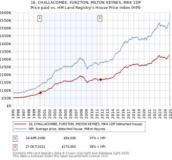 16, CHALLACOMBE, FURZTON, MILTON KEYNES, MK4 1DP: Price paid vs HM Land Registry's House Price Index