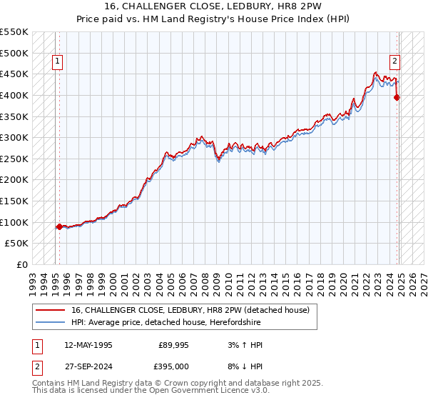 16, CHALLENGER CLOSE, LEDBURY, HR8 2PW: Price paid vs HM Land Registry's House Price Index