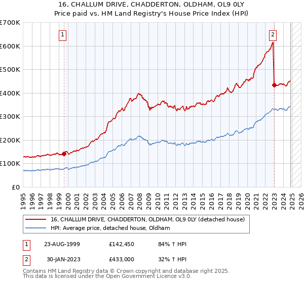 16, CHALLUM DRIVE, CHADDERTON, OLDHAM, OL9 0LY: Price paid vs HM Land Registry's House Price Index