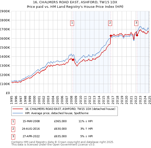 16, CHALMERS ROAD EAST, ASHFORD, TW15 1DX: Price paid vs HM Land Registry's House Price Index