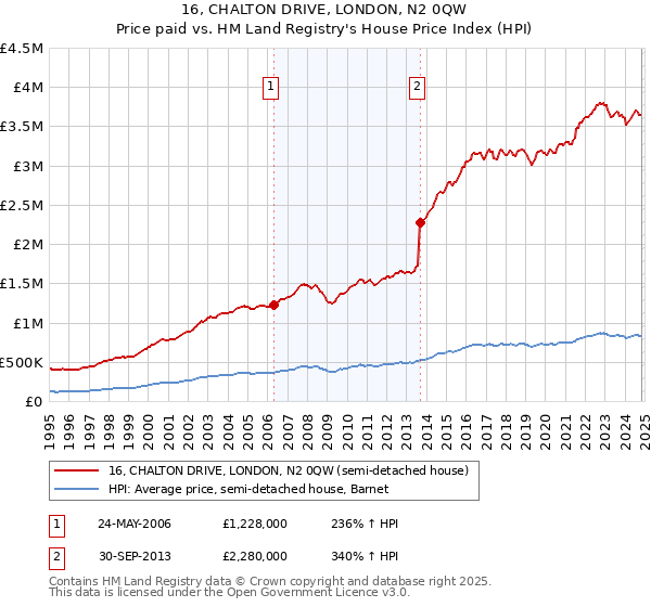 16, CHALTON DRIVE, LONDON, N2 0QW: Price paid vs HM Land Registry's House Price Index