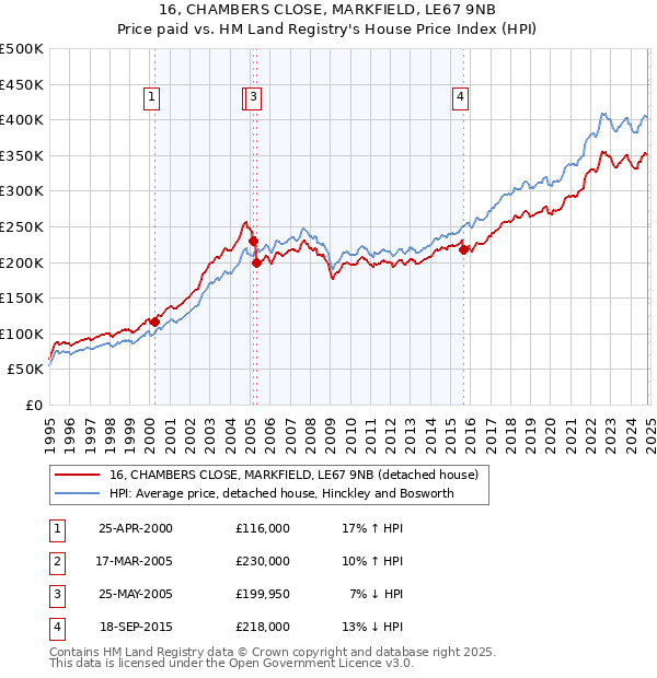 16, CHAMBERS CLOSE, MARKFIELD, LE67 9NB: Price paid vs HM Land Registry's House Price Index