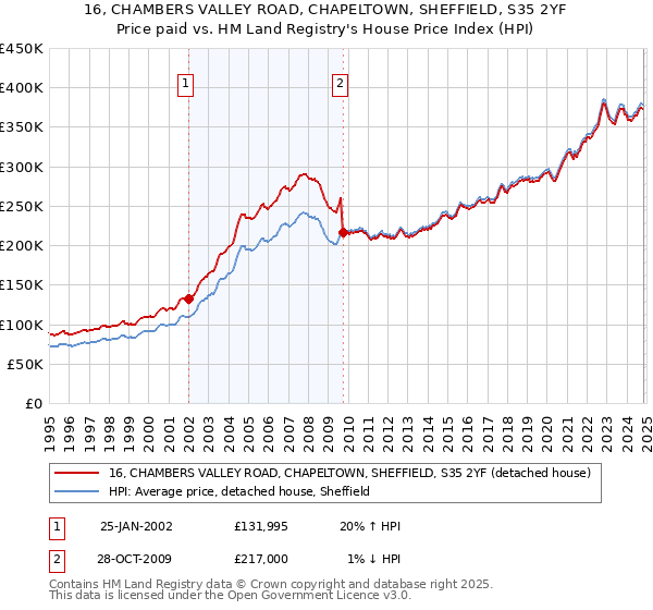 16, CHAMBERS VALLEY ROAD, CHAPELTOWN, SHEFFIELD, S35 2YF: Price paid vs HM Land Registry's House Price Index