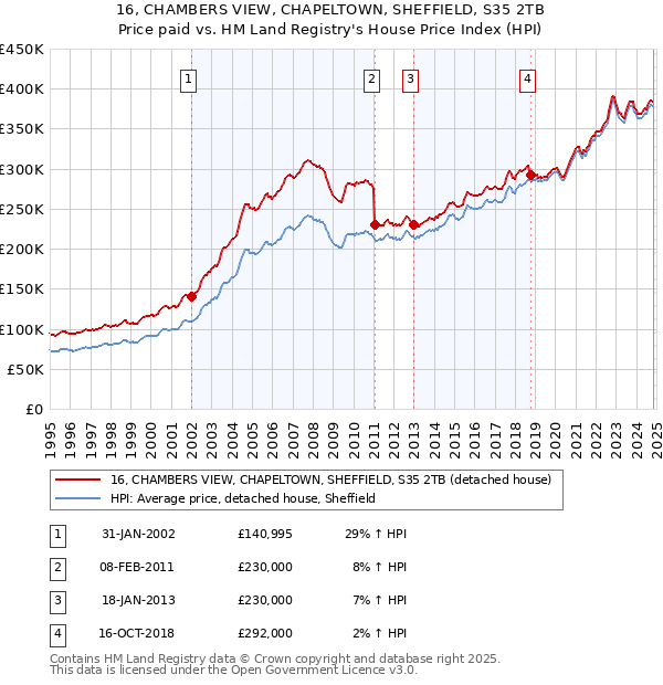 16, CHAMBERS VIEW, CHAPELTOWN, SHEFFIELD, S35 2TB: Price paid vs HM Land Registry's House Price Index