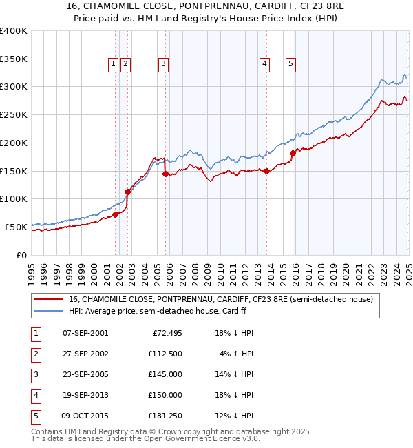 16, CHAMOMILE CLOSE, PONTPRENNAU, CARDIFF, CF23 8RE: Price paid vs HM Land Registry's House Price Index