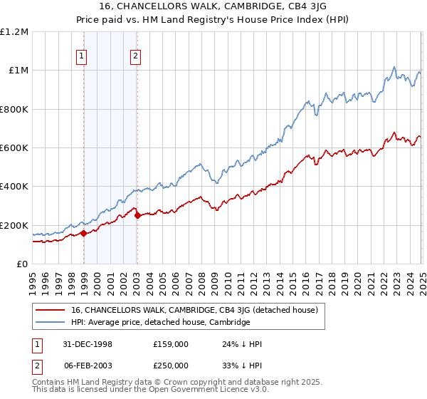 16, CHANCELLORS WALK, CAMBRIDGE, CB4 3JG: Price paid vs HM Land Registry's House Price Index