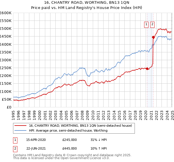 16, CHANTRY ROAD, WORTHING, BN13 1QN: Price paid vs HM Land Registry's House Price Index