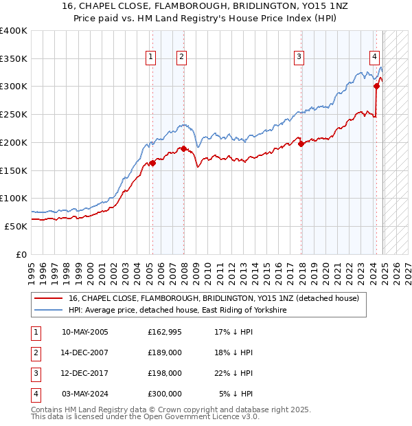 16, CHAPEL CLOSE, FLAMBOROUGH, BRIDLINGTON, YO15 1NZ: Price paid vs HM Land Registry's House Price Index