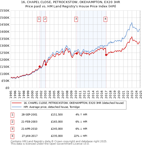 16, CHAPEL CLOSE, PETROCKSTOW, OKEHAMPTON, EX20 3HR: Price paid vs HM Land Registry's House Price Index