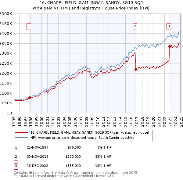 16, CHAPEL FIELD, GAMLINGAY, SANDY, SG19 3QP: Price paid vs HM Land Registry's House Price Index