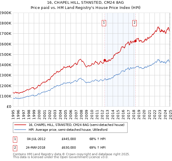 16, CHAPEL HILL, STANSTED, CM24 8AG: Price paid vs HM Land Registry's House Price Index