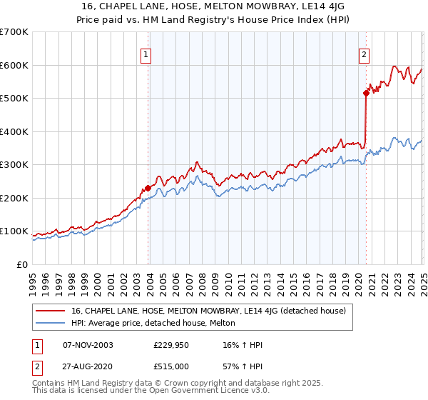 16, CHAPEL LANE, HOSE, MELTON MOWBRAY, LE14 4JG: Price paid vs HM Land Registry's House Price Index