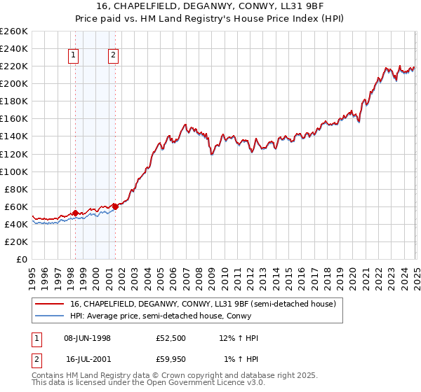 16, CHAPELFIELD, DEGANWY, CONWY, LL31 9BF: Price paid vs HM Land Registry's House Price Index