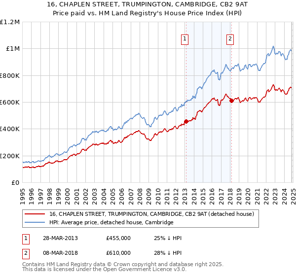 16, CHAPLEN STREET, TRUMPINGTON, CAMBRIDGE, CB2 9AT: Price paid vs HM Land Registry's House Price Index