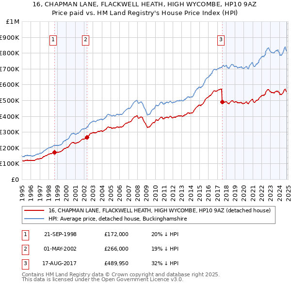 16, CHAPMAN LANE, FLACKWELL HEATH, HIGH WYCOMBE, HP10 9AZ: Price paid vs HM Land Registry's House Price Index