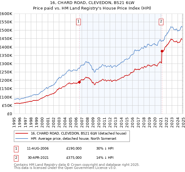 16, CHARD ROAD, CLEVEDON, BS21 6LW: Price paid vs HM Land Registry's House Price Index