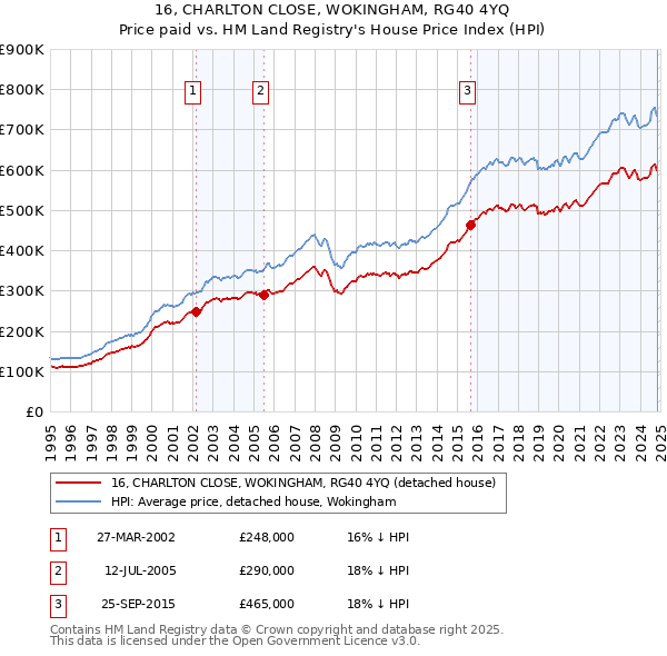 16, CHARLTON CLOSE, WOKINGHAM, RG40 4YQ: Price paid vs HM Land Registry's House Price Index