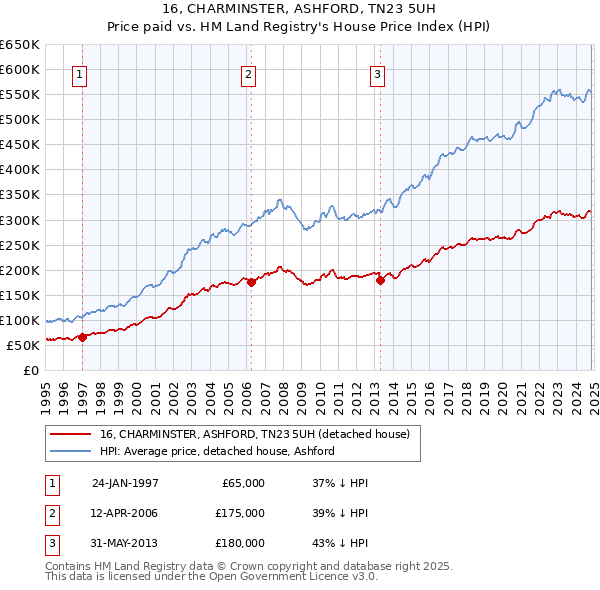 16, CHARMINSTER, ASHFORD, TN23 5UH: Price paid vs HM Land Registry's House Price Index