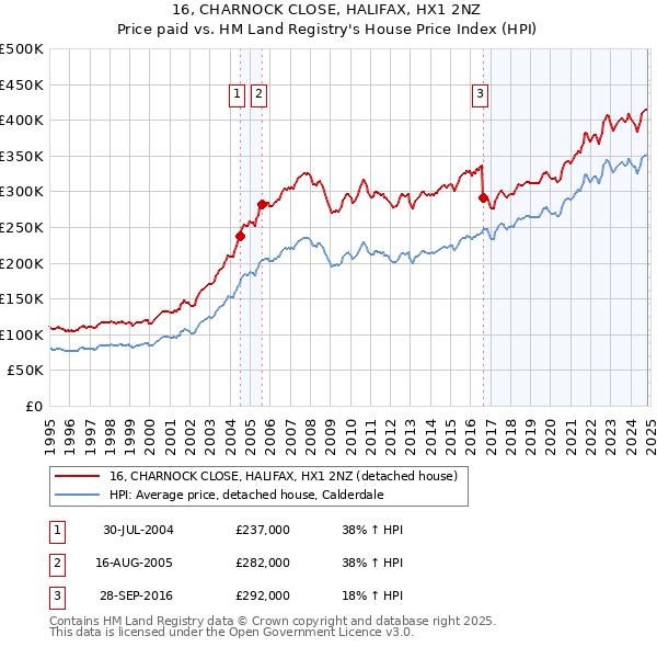 16, CHARNOCK CLOSE, HALIFAX, HX1 2NZ: Price paid vs HM Land Registry's House Price Index