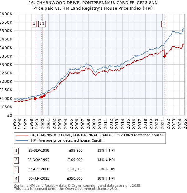 16, CHARNWOOD DRIVE, PONTPRENNAU, CARDIFF, CF23 8NN: Price paid vs HM Land Registry's House Price Index