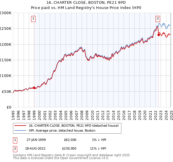 16, CHARTER CLOSE, BOSTON, PE21 9PD: Price paid vs HM Land Registry's House Price Index