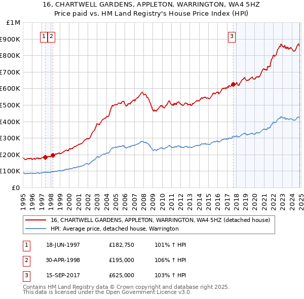 16, CHARTWELL GARDENS, APPLETON, WARRINGTON, WA4 5HZ: Price paid vs HM Land Registry's House Price Index