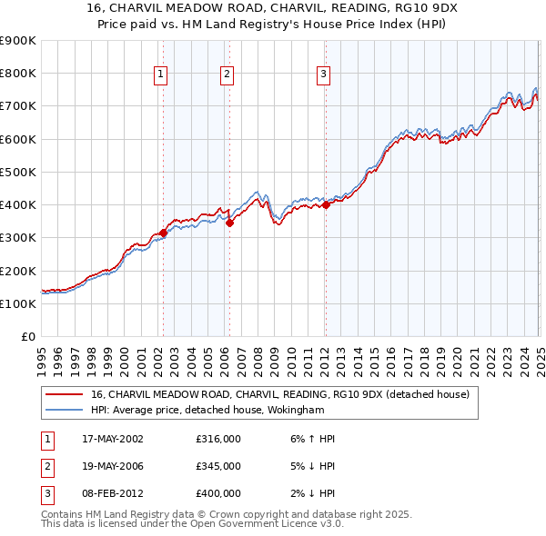 16, CHARVIL MEADOW ROAD, CHARVIL, READING, RG10 9DX: Price paid vs HM Land Registry's House Price Index