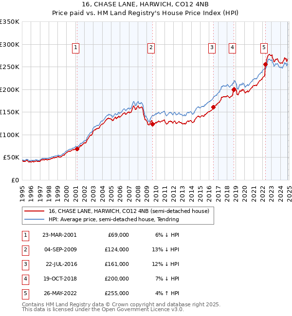 16, CHASE LANE, HARWICH, CO12 4NB: Price paid vs HM Land Registry's House Price Index