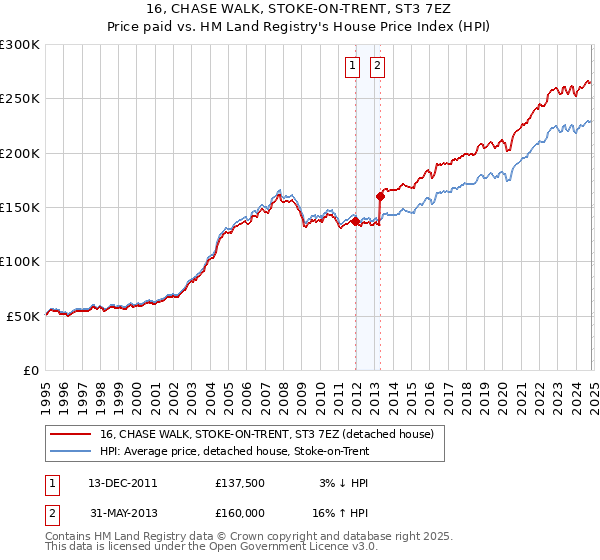 16, CHASE WALK, STOKE-ON-TRENT, ST3 7EZ: Price paid vs HM Land Registry's House Price Index