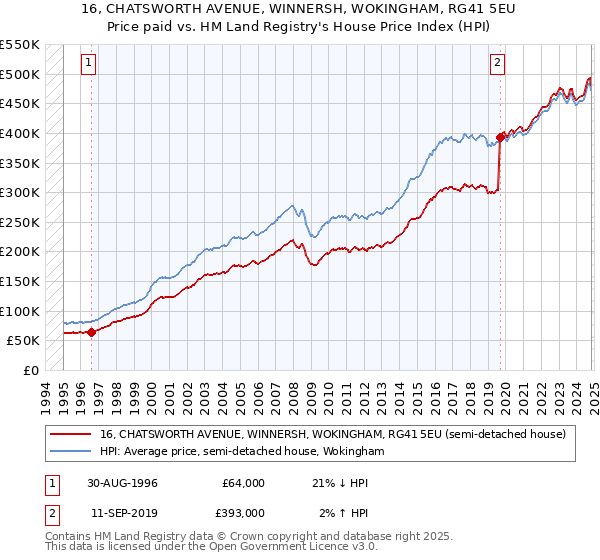 16, CHATSWORTH AVENUE, WINNERSH, WOKINGHAM, RG41 5EU: Price paid vs HM Land Registry's House Price Index