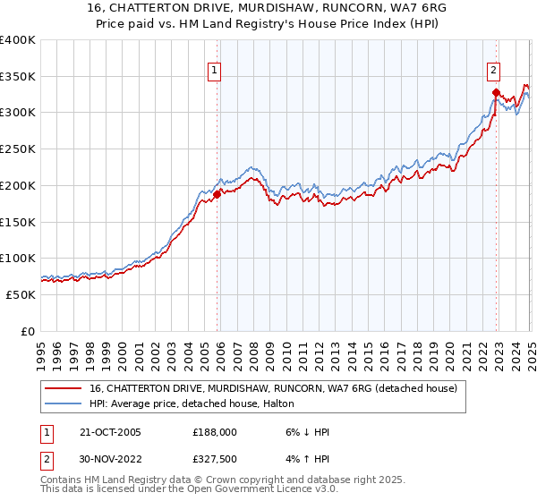 16, CHATTERTON DRIVE, MURDISHAW, RUNCORN, WA7 6RG: Price paid vs HM Land Registry's House Price Index