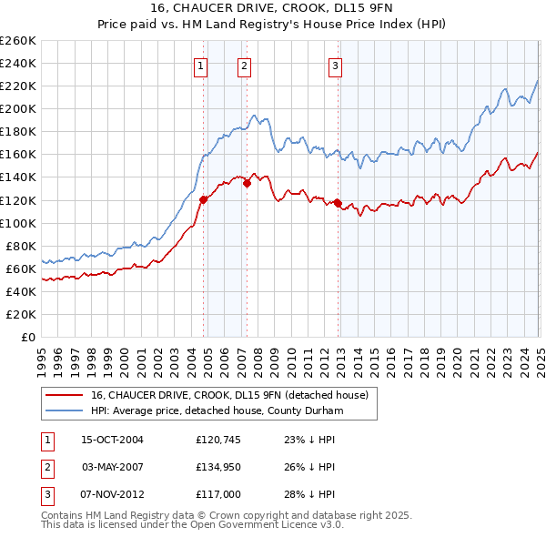 16, CHAUCER DRIVE, CROOK, DL15 9FN: Price paid vs HM Land Registry's House Price Index