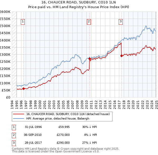 16, CHAUCER ROAD, SUDBURY, CO10 1LN: Price paid vs HM Land Registry's House Price Index