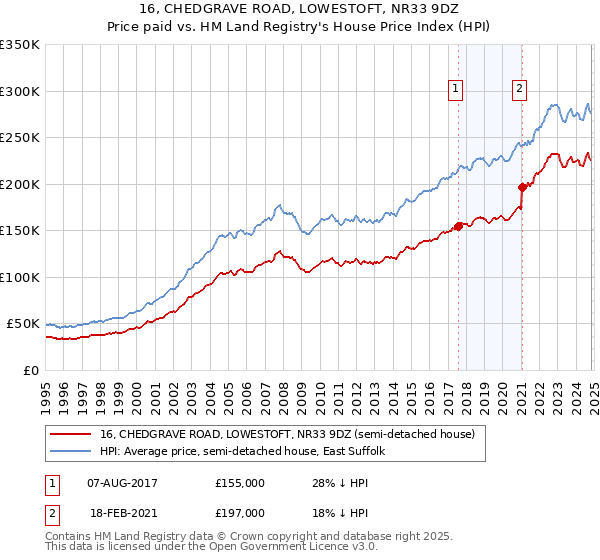 16, CHEDGRAVE ROAD, LOWESTOFT, NR33 9DZ: Price paid vs HM Land Registry's House Price Index